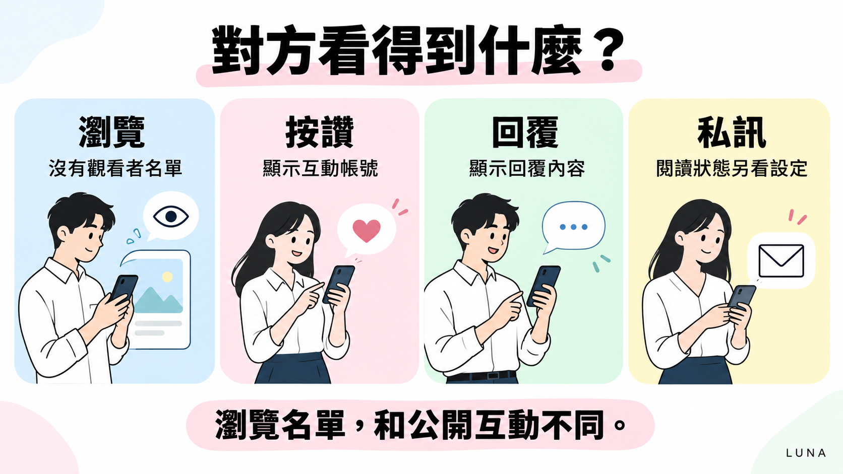 具名互動與匿名瀏覽名單的差別示意