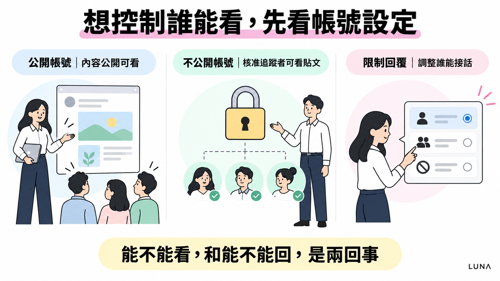 公開與不公開帳號的可見範圍示意