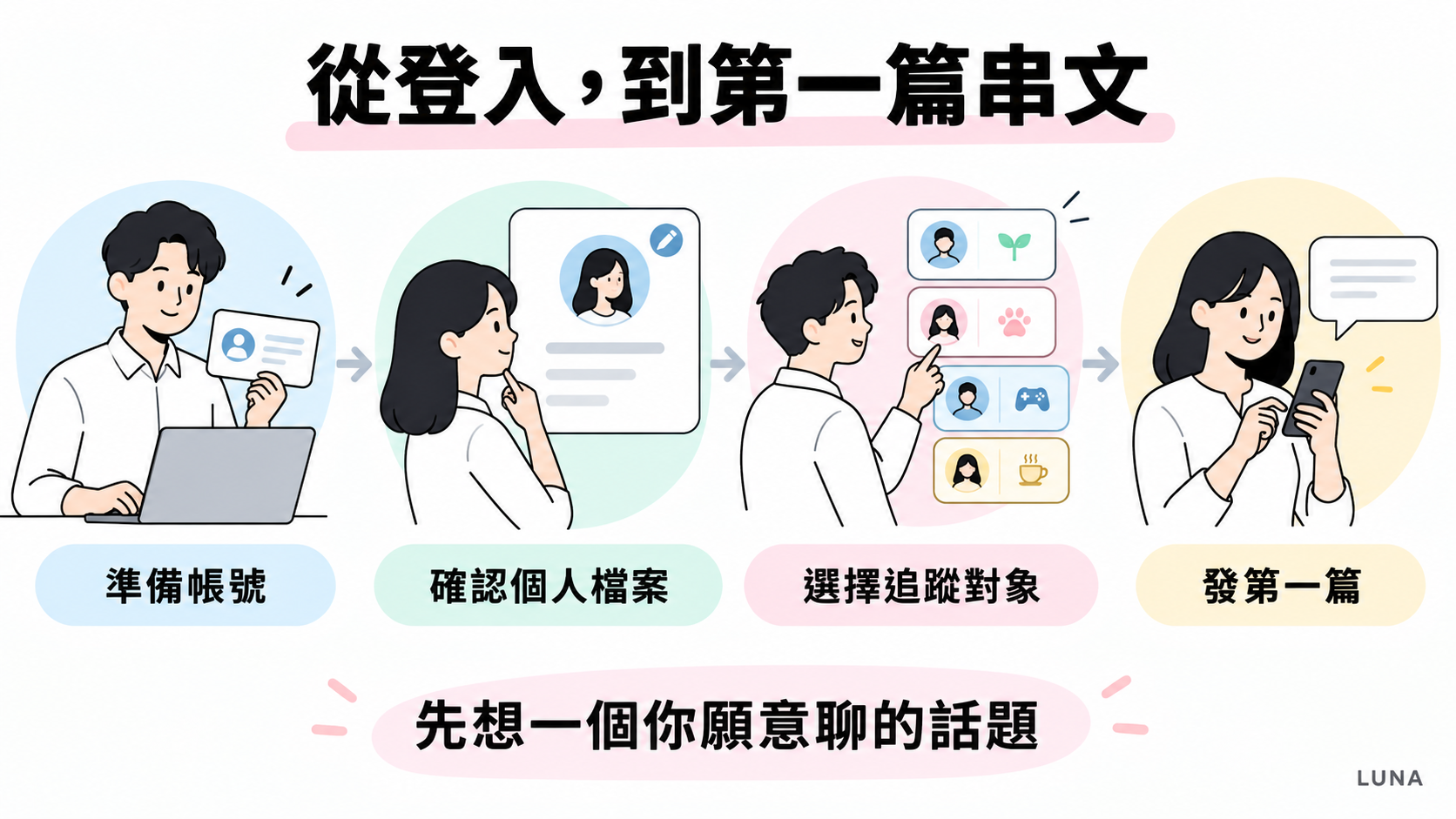 登入到第一篇串文的流程示意