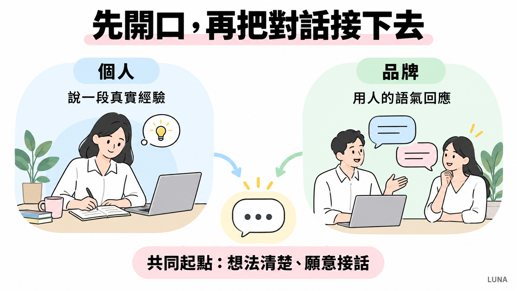 個人與品牌參與文字對話的情境