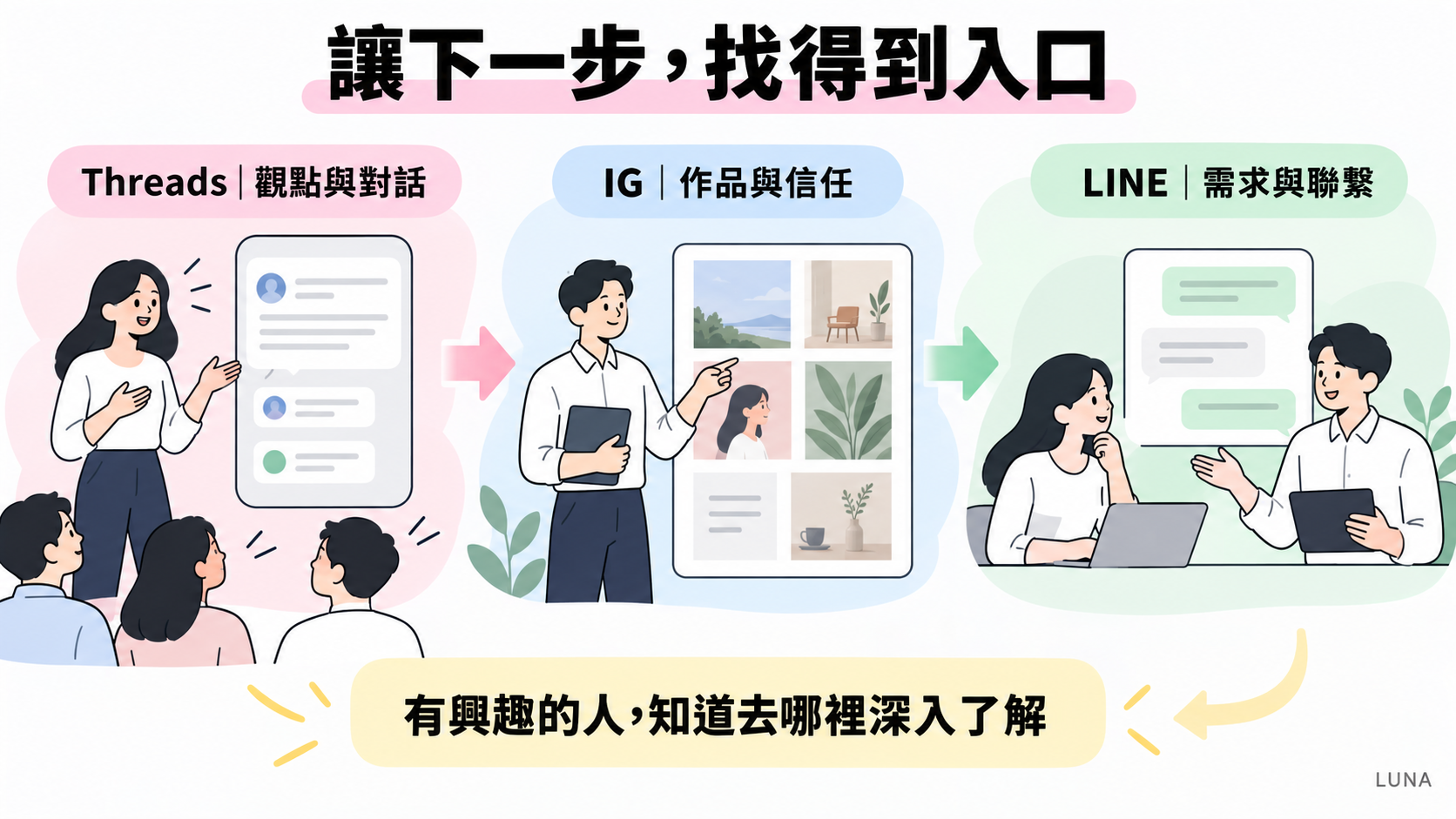 Threads 到 IG 與 LINE 的導流路線示意