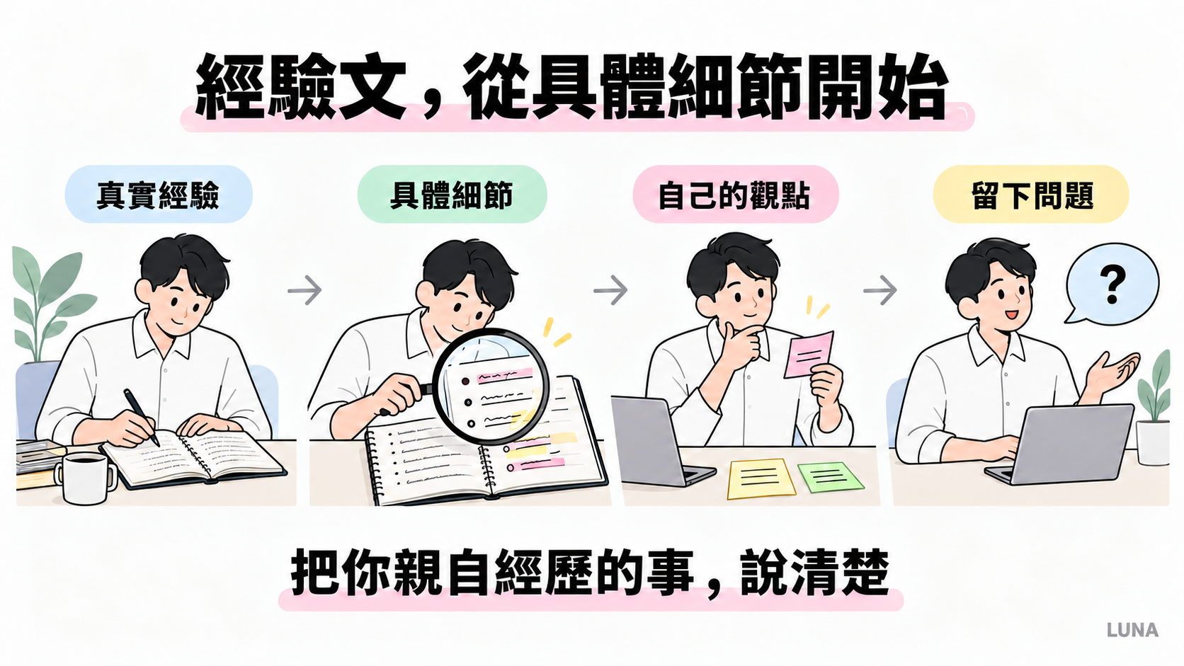 第一人稱經驗內容的寫作情境