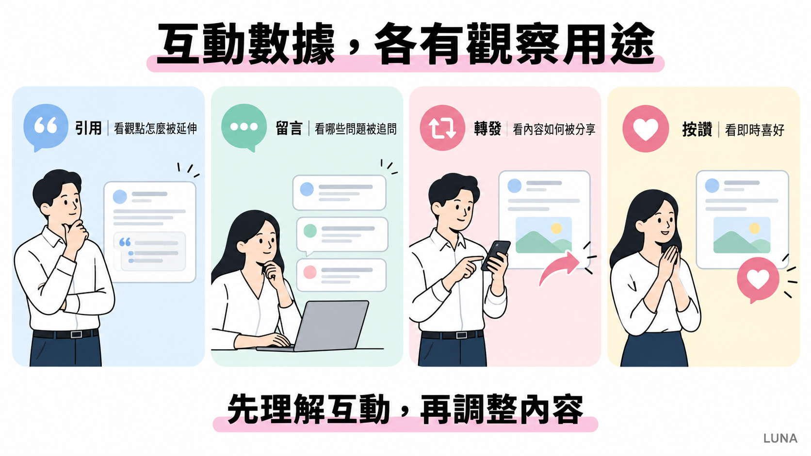 引用留言轉發按讚的觀察用途示意