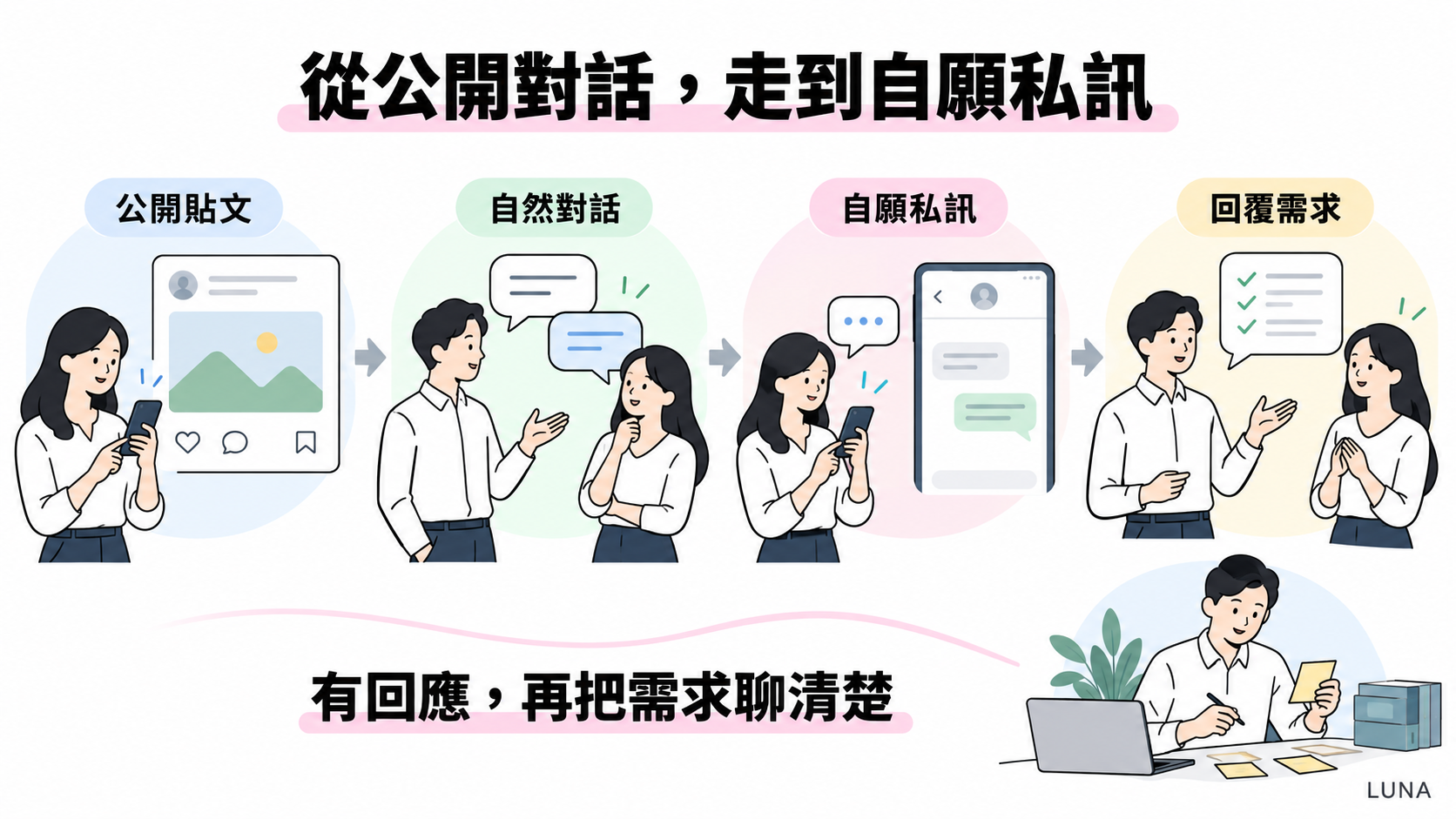 創作者從公開對話走到私訊詢問的工作情境