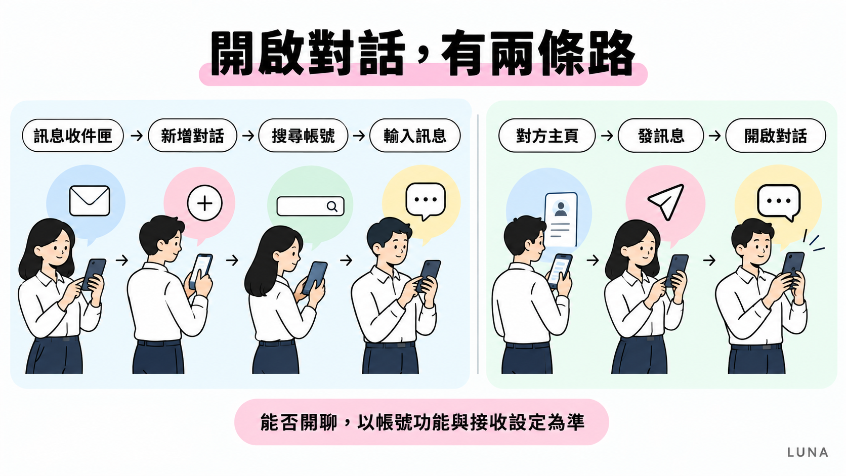 從收件匣或個人主頁發起對話的流程示意