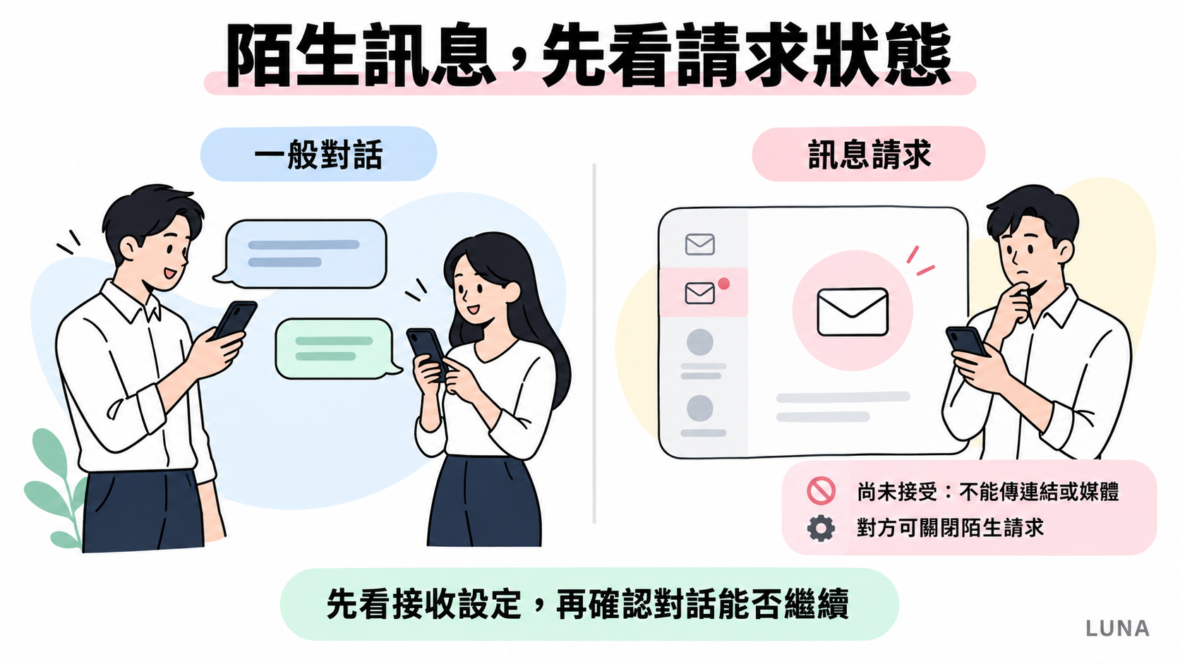 一般對話與陌生訊息請求的差別示意